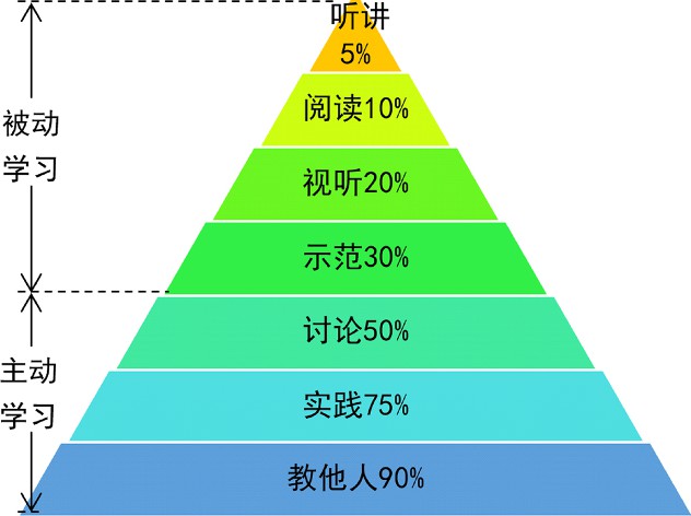 学习吸收率金字塔(图2)揭示,传统的课堂讲授法存在着一定的天花板效应